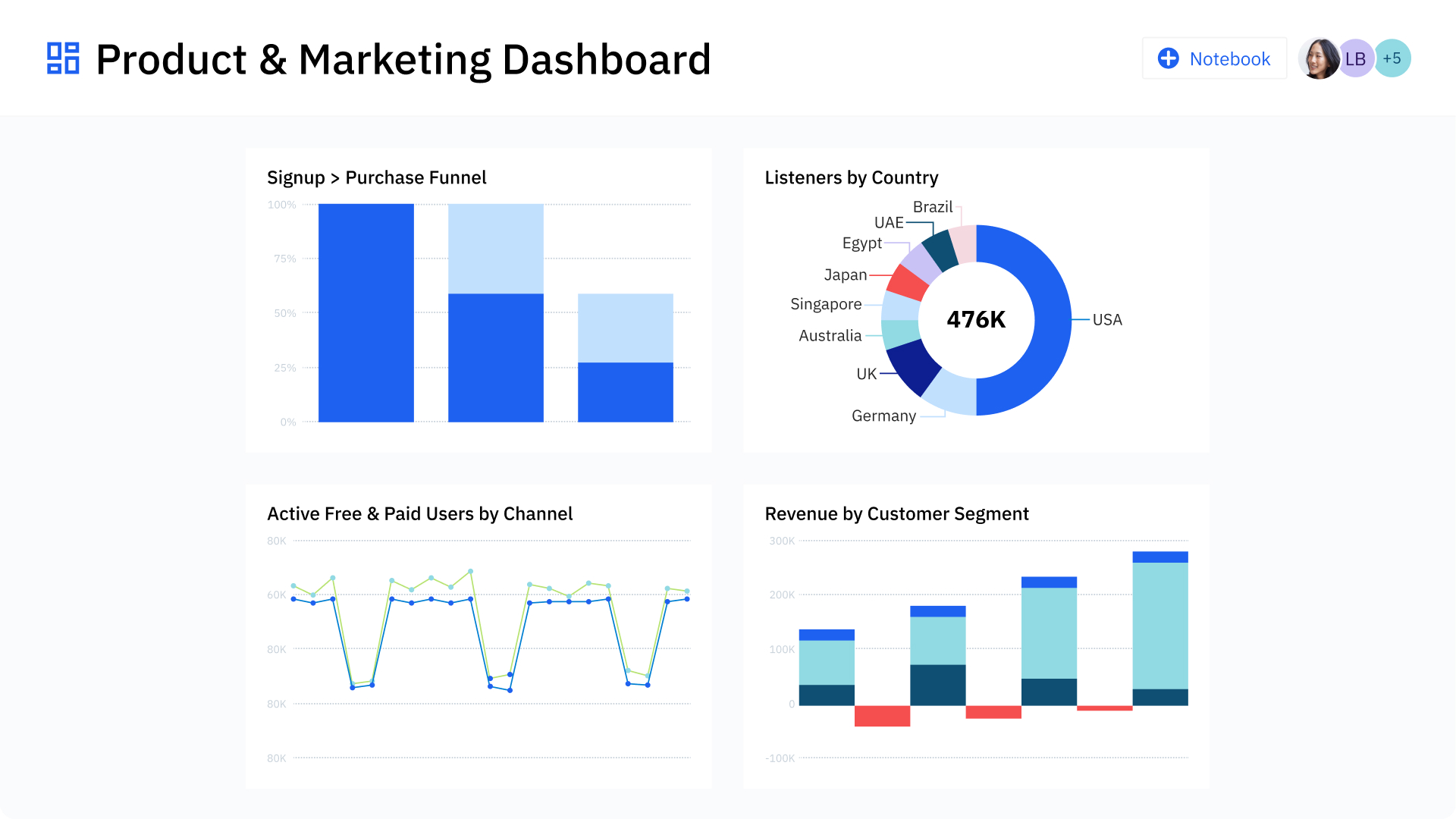 Unlocking Growth With Amplitude: The Digital Analytics Platform Built for Modern Teams